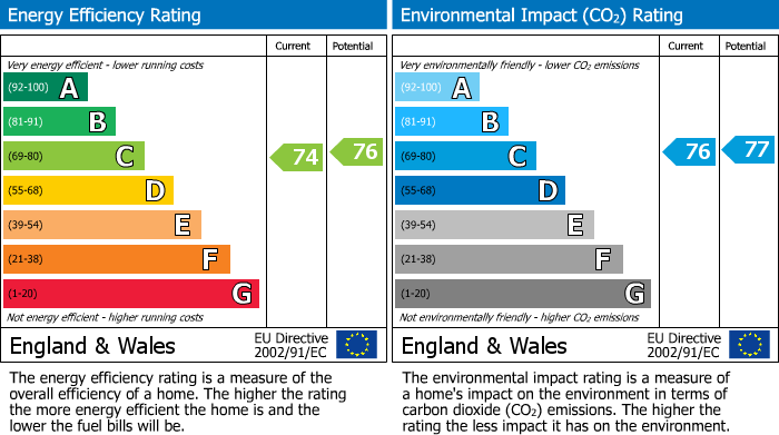 Energy Performance Certificate for Edison Drive, WEMBLEY