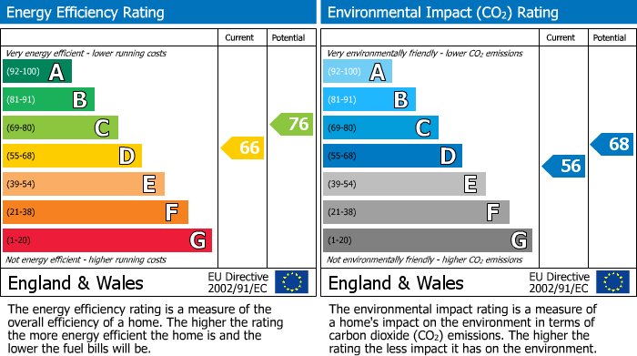 Energy Performance Certificate for The Paddocks, WEMBLEY PARK