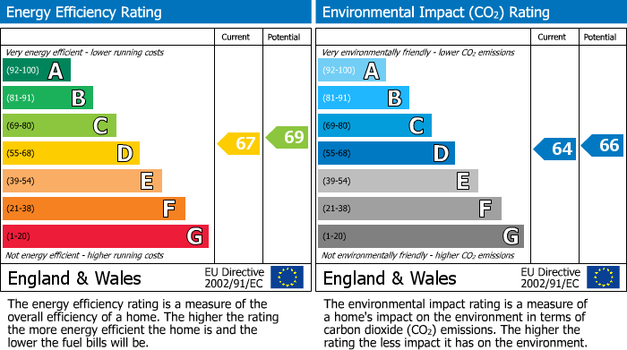 Energy Performance Certificate for Lantern Close, Wembley