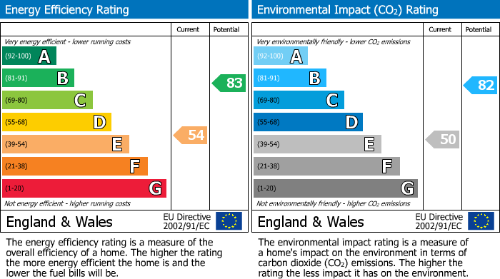 Energy Performance Certificate for Rydal Gardens, WEMBLEY