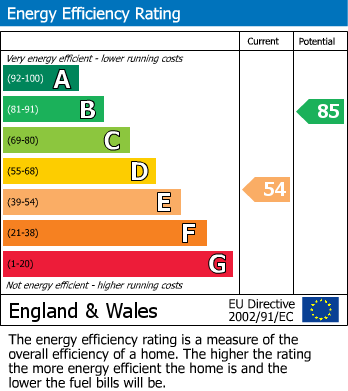 Energy Performance Certificate for Linden Avenue, WEMBLEY