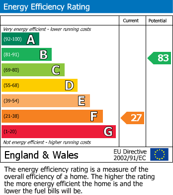 Energy Performance Certificate for Rydal Gardens, WEMBLEY