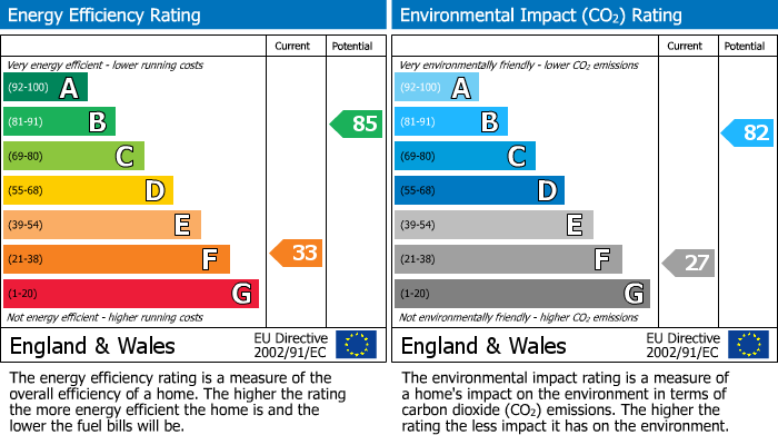 Energy Performance Certificate for Shaftesbury Avenue, Kenton, HARROW