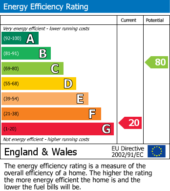 Energy Performance Certificate for Elmstead Avenue, WEMBLEY