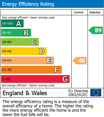 Energy Performance Certificate for Rydal Gardens, WEMBLEY