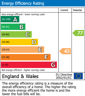 Energy Performance Certificate for Beechcroft Gardens, WEMBLEY PARK