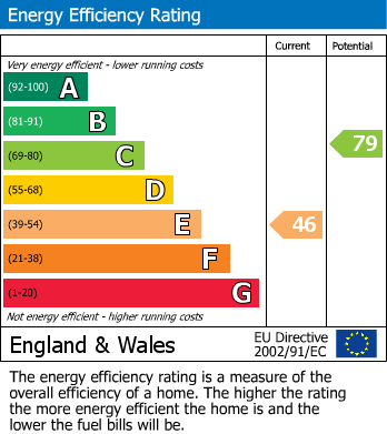 Energy Performance Certificate for Cecil Avenue, WEMBLEY