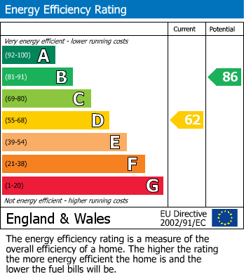 Energy Performance Certificate for Rydal Gardens, Wembley