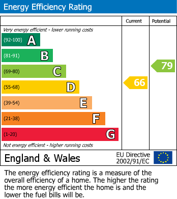 Energy Performance Certificate for Rydal Gardens, Wembley