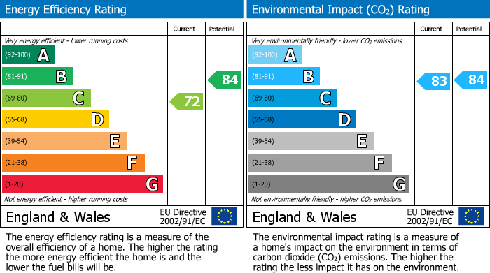 Energy Performance Certificate for WEMBLEY PARK