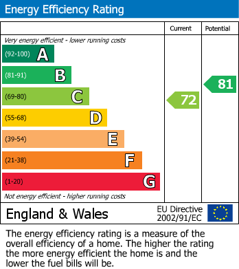 Energy Performance Certificate for Carlton Avenue East, Wembley