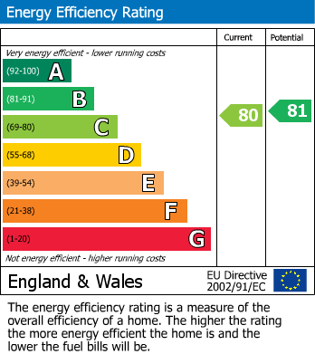 Energy Performance Certificate for Aspen Drive, Wembley